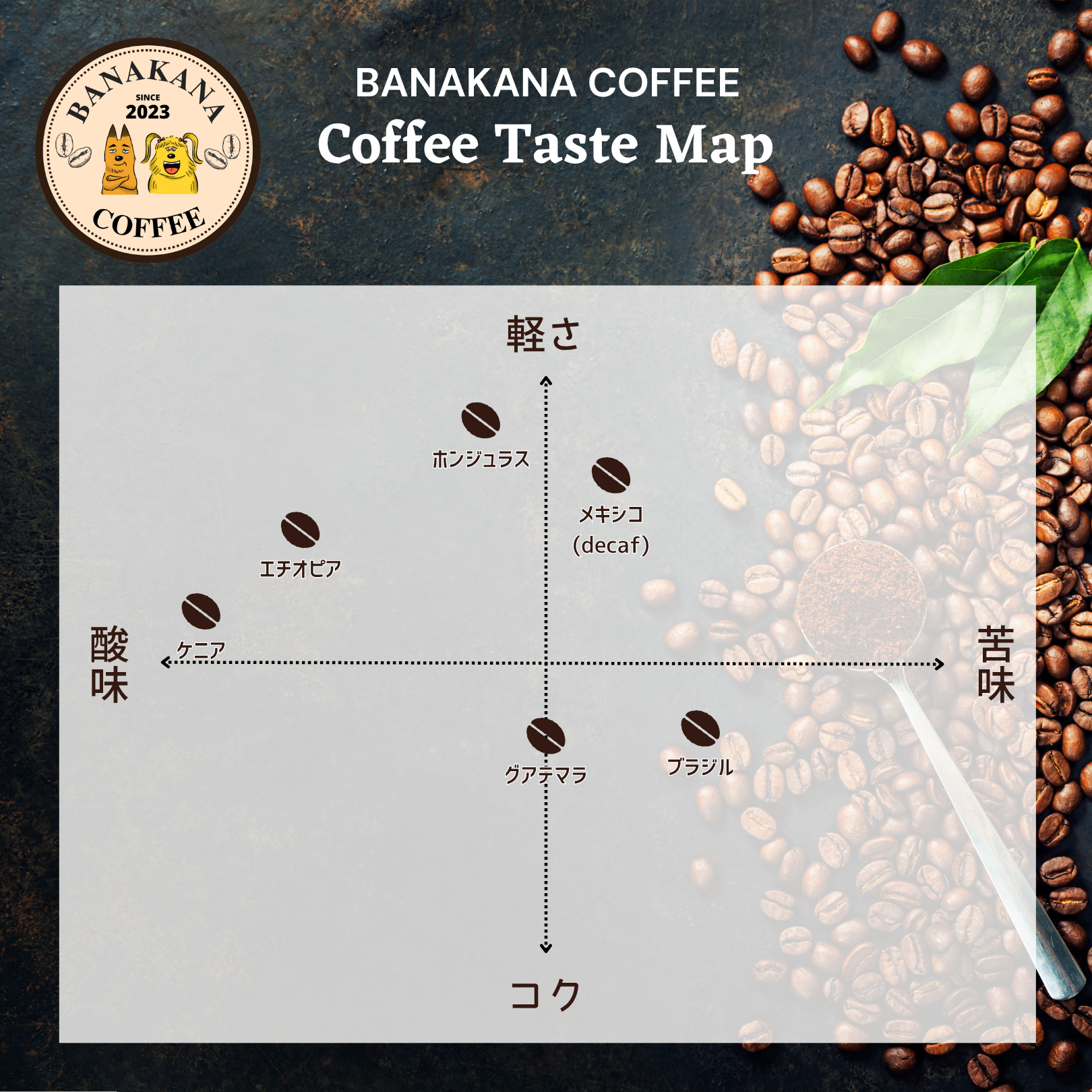 BANAKANA COFFEE テイストマップ（酸味・苦味・甘みで豆を分類した図）